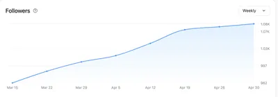 Weekly LinkedIn follower growth chart