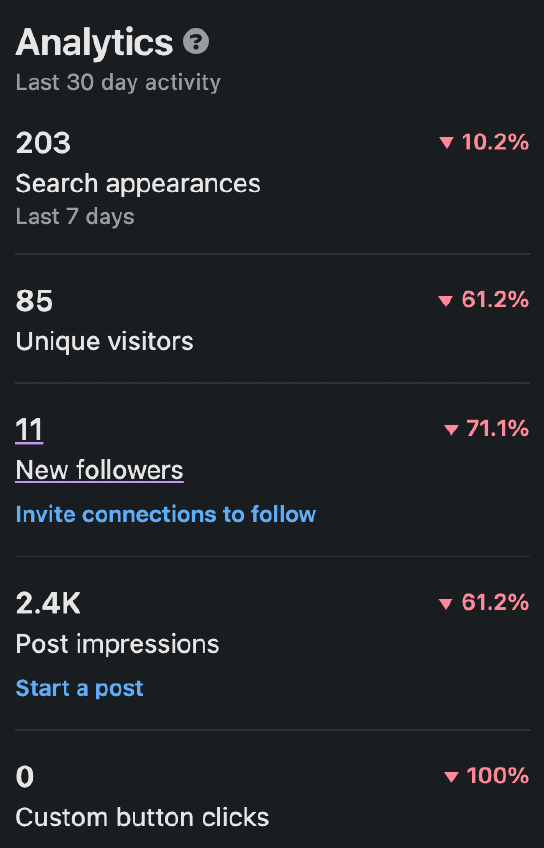 LinkedIn analytics one month after the campaign ended, showing a decline across every metric