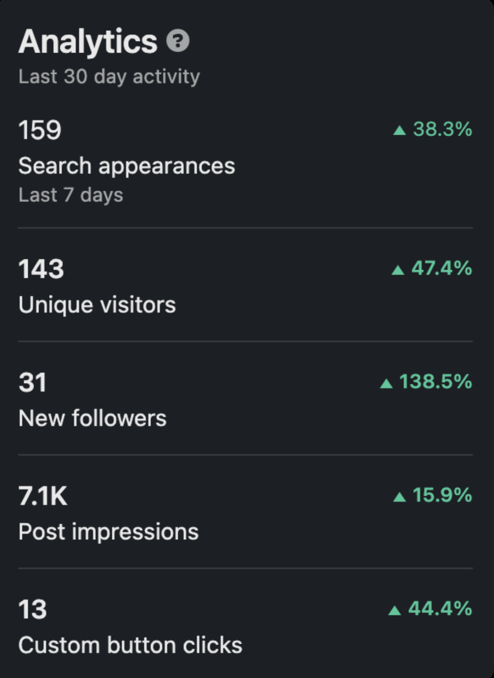 LinkedIn analytics while the campaign was live, showing growth across every metric